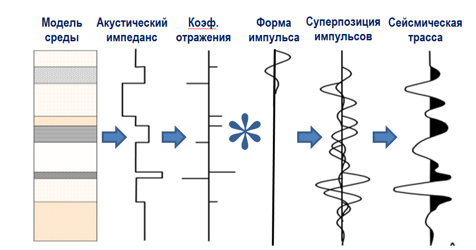 Принципиальная схема расчёта синтетической сейсмограммы