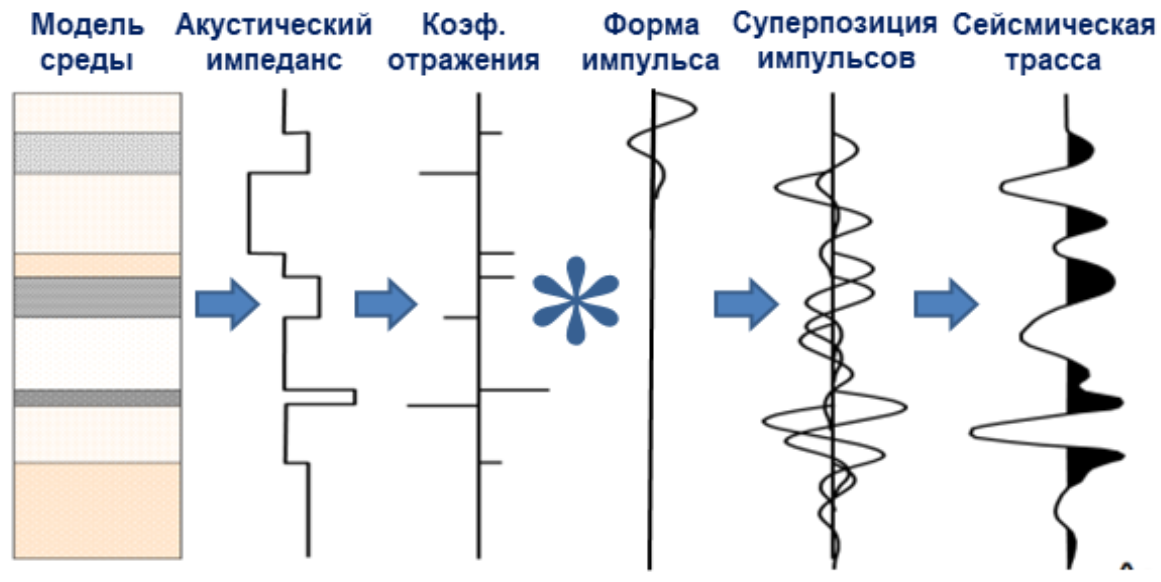 Принципиальная схема расчёта синтетической сейсмограммы